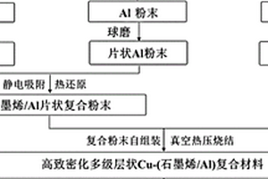 Cu-(石墨烯/Al)多級(jí)層狀復(fù)合材料及其制備方法