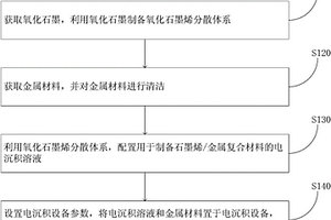 石墨烯/金屬復(fù)合材料及其制備方法