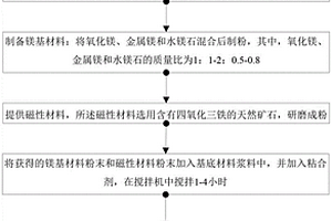 用于制造抗氧化水的復合材料模塊及其制備方法