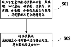 鐵氧體/聚酰胺復(fù)合材料、其制備方法和應(yīng)用