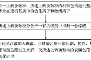 上轉(zhuǎn)換復(fù)合材料及其制備方法、太陽(yáng)能電池