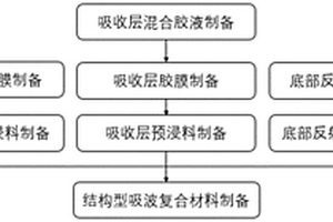 結(jié)構(gòu)型吸波復(fù)合材料及其制備方法