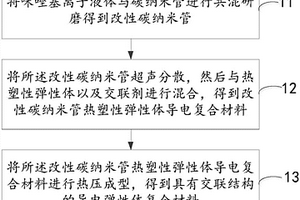 導(dǎo)電彈性體復(fù)合材料及其制備方法