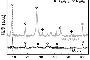 氧化鉍/碳化鈦復(fù)合材料及其制備方法
