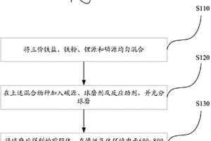 磷酸鐵鋰/碳復(fù)合材料的制備方法