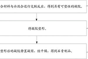 石膏復(fù)合材料及其制備方法和石膏制品及其制備方法