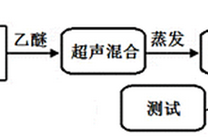 Fe3O4/MWCNTs?石蠟復(fù)合材料的制備方法