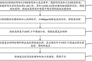 抗菌復(fù)合材料、其配方及其制備方法