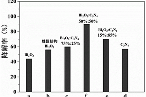 Bi<Sub>2</Sub>O<Sub>3</Sub>/g-C<Sub>3</Sub>N<Sub>4</Sub>復(fù)合材料及其制備方法和應(yīng)用