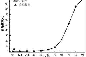 適用于深水、超深水鉆井液的自降解防漏堵漏聚合物復合材料制備方法及應用