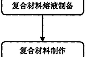 基于金屬基體的碳化釩稀土陶瓷復(fù)合材料及方法