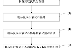 氮取代氧化石墨烯/聚3-（4-氟苯基）噻吩復(fù)合材料的制備方法