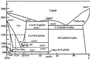 水煤漿氣化爐用無鉻ZrO<sub>2</sub>-CaO·ZrO<sub>2</sub>復(fù)合材料的制備方法