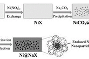 分子篩包嵌鎳納米顆粒復(fù)合材料及其制備方法