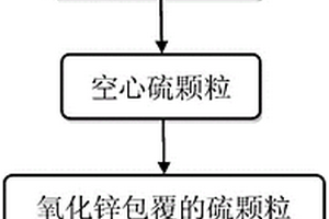 氮摻雜石墨烯/氫氧化鋅/空心硫復(fù)合材料的制備方法