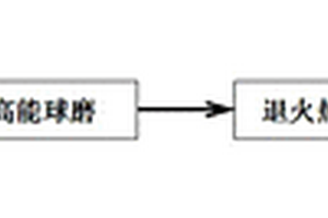 短碳纖維改性高摩復(fù)合材料及其制備方法和應(yīng)用