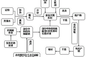 淀粉接枝煤矸石包覆納米零價鐵復(fù)合材料及其制備方法