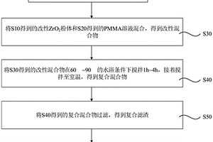 PMMA-ZrO2復(fù)合材料及其制備方法、骨水泥