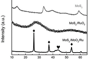 MoS<Sub>2</Sub>/MoO<Sub>2</Sub>/Ru復(fù)合材料及其制備方法和應(yīng)用