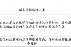 壓縮膨脹石墨導(dǎo)熱復(fù)合材料及其制備方法