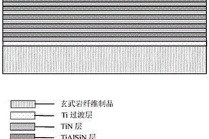 特高壓復(fù)合材料用玄武巖纖維制品鍍TiN/TiAlSiN復(fù)合耐磨涂層及其制備方法