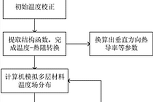 基于多層復(fù)合材料的熱物性參數(shù)的測試方法及系統(tǒng)