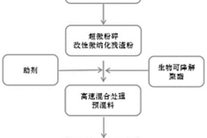 酒糟蛋白提純殘?jiān)⑻盍虾腿到鈴?fù)合材料及其制備方法和應(yīng)用