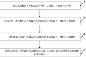 碳纖維增強(qiáng)尼龍66/PP復(fù)合材料及其制備方法