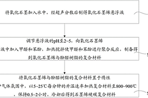 石墨烯硬碳復(fù)合材料及其制備方法和應(yīng)用