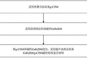 磁性納米復(fù)合材料及其制備方法