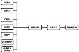 PP/PA6多孔復合材料及其制備方法