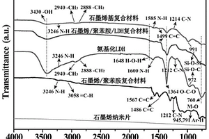 石墨烯基復合材料防腐蝕助劑的制備方法及其應用