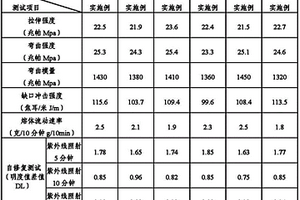 經(jīng)紫外光照射能夠自修復(fù)的聚丙烯復(fù)合材料及其制備方法