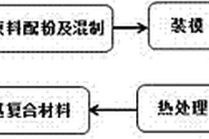 復(fù)合強化法制備混雜顆粒增強鋁基復(fù)合材料的方法