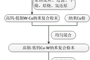 高銅-低鎢Cu-W復(fù)合材料的制備方法