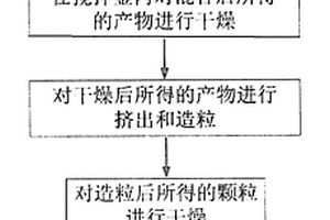 聚乳酸復(fù)合材料及制品的制備方法