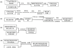 微孔碳纖維接枝聚苯胺/CoNi2S4復合材料的制備方法及用途