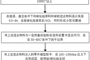 鋁基碳化硅復合材料及其制備方法