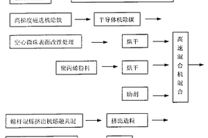 空心微珠填充樹(shù)脂基復(fù)合材料的制造工藝