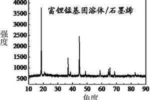 富鋰錳基固溶體/石墨烯復合材料及其制備方法