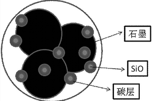 SiO/碳/石墨復(fù)合材料的制備方法