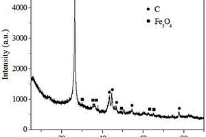 一步合成法制備Fe<sub>3</sub>O<sub>4</sub>/介孔碳復(fù)合材料及其催化氧化降解磺胺二甲基嘧啶的方法