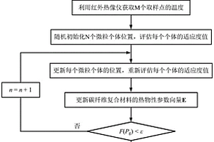 碳纖維復(fù)合材料導(dǎo)熱系數(shù)和比熱容同時測量方法及測量系統(tǒng)