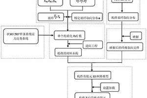 短纖維增強熱塑性復(fù)合材料復(fù)雜結(jié)構(gòu)多尺度仿真方法