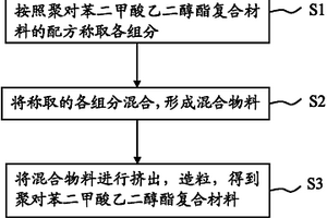 聚對(duì)苯二甲酸乙二醇酯復(fù)合材料及其制備方法