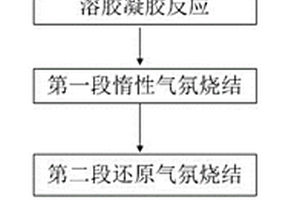 鋰離子動力電池用硅基復(fù)合材料的制備方法