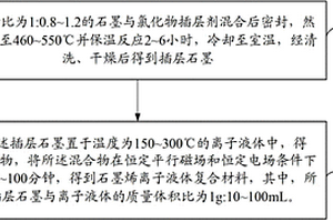 石墨烯-離子液體復(fù)合材料及超級電容器的制備方法