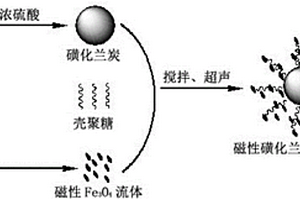 磁性磺化蘭炭復(fù)合材料及其制備方法與應(yīng)用