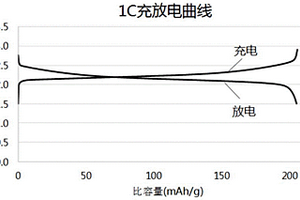 釕摻雜的復合材料及其制備方法和應用