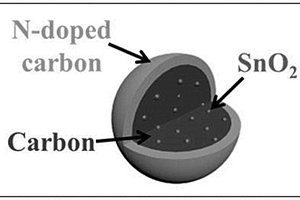 二氧化錫-碳核殼納米球復(fù)合材料、其制備方法及應(yīng)用